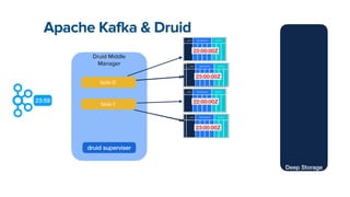 Druid Middle
Manager
Deep Storage
__time dimensions metrics
23:00:00Z
__time dimensions metrics
23:00:00Z
__time dimensions metrics
22:00:00Z
__time dimensions metrics
22:00:00Z
Apache Kafka & Druid
druid superviser
__time dimensions metrics
23:00:00Z
__time dimensions metrics
23:00:00Z
23:10
23:11
22:59
22:01
23:55
23:59
task-0
task-1
task-0
task-1
 