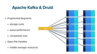 • Fragmented Segments


• storage costs


• query performance


• compaction cost


• Open File Handles


• middle manager resources
Apache Kafka & Druid
__time dimensions metrics
__time dimensions metrics
__time dimensions metrics
task-1
__time dimensions metrics
__time dimensions metrics
__time dimensions metrics
__time dimensions metrics
__time dimensions metrics
__time dimensions metrics
__time dimensions metrics
__time dimensions metrics
__time dimensions metrics
task
 