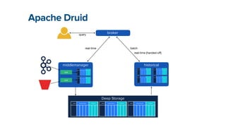 Apache Druid
Deep Storage
__time dimensions metrics __time dimensions metrics __time dimensions metrics
historical
middlemanager
task
task
broker
query
real-time batch
real-time (handed-o
ff
)
 