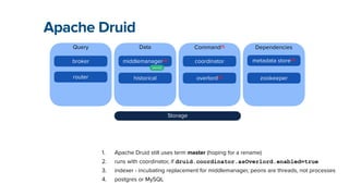 Apache Druid
1. Apache Druid still uses term master (hoping for a rename)


2. runs with coordinator, if druid.coordinator.asOverlord.enabled=true


3. indexer - incubating replacement for middlemanager, peons are threads, not processes


4. postgres or MySQL
Query
broker
router
Command(1)
coordinator
overlord(2)
Data
middlemanager(3)
historical
Dependencies
metadata store(4)
zookeeper
peon(s)
Storage
 