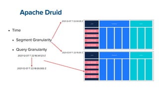 Apache Druid
• Time


• Segment Granularity


• Query Granularity
__time dimensions metrics
__time dimensions metrics
2021-12-07 T 22:00:00 Z
2021-12-07 T 22:15:00 Z
2021-12-07 T 22:18:34.123 Z
2021-12-07 T 22:18:00.000 Z 22:15:00
22:18:00
22:15:00
22:18:00
22:09:00
22:09:00
22:05:00
22:13:00
 