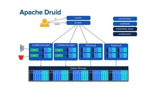 Apache Druid
middlemanager
Deep Storage
__time dimensions metrics __time dimensions metrics __time dimensions metrics __time dimensions metrics
__time dimensions metrics
historical
historical
middlemanager
task
task
task
task
broker
query
router
ui coordinator
overlord
metadata store
zookeeper
 