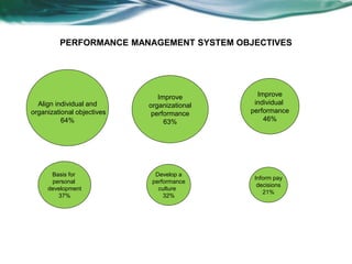 Objective Performance Management System Performance Management | PPTX