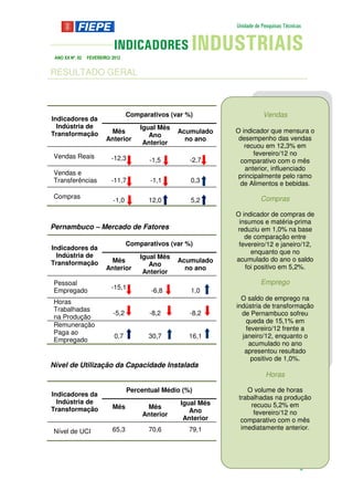 ANO XX Nº. 02   FEVEREIRO/ 2012


RESULTADO GERAL



                                   Comparativos (var %)                 Vendas
Indicadores da
  Indústria de                         Igual Mês
Transformação             Mês                      Acumulado   O indicador que mensura o
                                          Ano                   desempenho das vendas
                         Anterior                    no ano
                                        Anterior                  recuou em 12,3% em
Vendas Reais                                                         fevereiro/12 no
                            -12,3         -1,5        -2,7       comparativo com o mês
                                                                  anterior, influenciado
Vendas e                                                        principalmente pelo ramo
Transferências              -11,7         -1,1        0,3       de Alimentos e bebidas.
Compras                                                                Compras
                            -1,0         12,0         5,2

                                                               O indicador de compras de
                                                                insumos e matéria-prima
Pernambuco – Mercado de Fatores                                reduziu em 1,0% na base
                                                                  de comparação entre
                                   Comparativos (var %)         fevereiro/12 e janeiro/12,
Indicadores da
                                                                    enquanto que no
  Indústria de                         Igual Mês
                          Mês                      Acumulado   acumulado do ano o saldo
Transformação                             Ano
                         Anterior                    no ano       foi positivo em 5,2%.
                                        Anterior
Pessoal                                                                Emprego
                            -15,1
Empregado                                 -6,8        1,0
                                                                 O saldo de emprego na
Horas
                                                               indústria de transformação
Trabalhadas
                            -5,2          -8,2        -8,2       de Pernambuco sofreu
na Produção
                                                                  queda de 15,1% em
Remuneração
                                                                  fevereiro/12 frente a
Paga ao
                             0,7         30,7         16,1       janeiro/12, enquanto o
Empregado
                                                                   acumulado no ano
                                                                  apresentou resultado
                                                                    positivo de 1,0%.
Nível de Utilização da Capacidade Instalada
                                                                         Horas

                                   Percentual Médio (%)            O volume de horas
Indicadores da                                                  trabalhadas na produção
  Indústria de                                     Igual Mês        recuou 5,2% em
Transformação               Mês         Mês
                                                      Ano            fevereiro/12 no
                                       Anterior
                                                    Anterior     comparativo com o mês
                            65,3         70,6         79,1       imediatamente anterior.
Nível de UCI




                                                                                    3
 