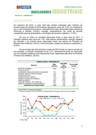 ANO XX Nº. 02                     FEVEREIRO/ 2012



VENDAS REAIS
Em fevereiro de 2012, o valor total das vendas realizadas pela indústria de
transformação do Estado de Pernambuco apresentou recuo de 12,3% no comparativo
com o mês imediatamente anterior. Comportamento este influenciado pelos setores de
Alimentos e bebidas (-25,6%), causado, especialmente, por conta do período
considerado sazonal (entressafra), e de Artigos de borracha e plástico (-17,0%).

       No que se refere ao resultado observado frente a igual mês de 2011, o
indicador registrou leve recuo de 1,5%. Sete setores apresentaram variação negativa
do indicador e as maiores taxas observadas foram nos setores de Produtos de
Minerais não-metálicos (-24,2%) e de Confecções, artigos do vestuário e acessórios (-
22,8%).

       No acumulado dos dois primeiros meses de 2012 frente ao mesmo período do
ano passado, a redução computada foi de 2,7%. Setorialmente pode ser observado
que as variações negativas mais expressivas foram registradas pelo setor de Produtos
minerais não metálicos (-20,5%).


                                                       VENDAS REAIS - PERNAMBUCO
                                                                                               Igual Mês
                                                                                  Mês                            Acumulado
                                               Setores*                                           Ano
                                                                                 Anterior                          no ano
                                                                                                Anterior
       Alimentos e bebidas                                                         -25,6          5,1               6,1
       Produtos têxteis                                                              *              *                 *
       Confecções, artigos do vestuário e acessórios                                7,0          -22,8             -14,3
       Celulose, papel e produtos de papel                                         -13,2          -0,9              2,8
       Produtos químicos                                                            0,8           -3,1              -3,2
       Artigos borracha e plástico                                                 -17,0          13,3             30,9
       Produtos minerais não-metálicos                                             -11,2         -24,2             -20,5
       Metalurgia básica                                                           16,2           27,6             21,4
       Produtos metálicos - excl. máquinas                                          0,8          -17,8             -16,2
       Máquinas, aparelhos e materiais elétricos                                    7,2           -3,6              1,9
                Indústrias de Transformação                                        -12,3          -1,5              -2,7


       Fonte: FIEPE (*) mudança metodológica
       (*) Dados omitidos por conta de mudança de Classificação da Pesquisa, ainda em fase reavaliação.



                                  130                      VENDAS REAIS - PERNAMBUCO
                                                             2009         2010         2011     2012
                                  120
          Base fixa: jan/06=100




                                  110

                                  100

                                   90

                                   80

                                   70
                                        jan    fev   mar    abr     mai   jun    jul    ago   set   out    nov    dez
          Fonte: Fiepe




                                                                                                                             4
 