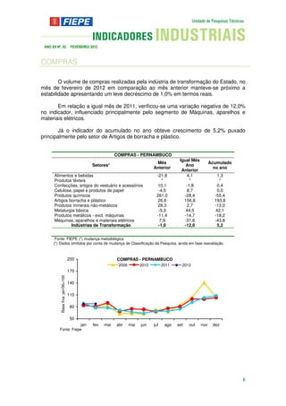 ANO XX Nº. 02                     FEVEREIRO/ 2012



COMPRAS

        O volume de compras realizadas pela indústria de transformação do Estado, no
mês de fevereiro de 2012 em comparação ao mês anterior manteve-se próximo a
estabilidade apresentando um leve decréscimo de 1,0% em termos reais.

       Em relação a igual mês de 2011, verificou-se uma variação negativa de 12,0%
no indicador, influenciado principalmente pelo segmento de Máquinas, aparelhos e
materiais elétricos.

       Já o indicador do acumulado no ano obteve crescimento de 5,2% puxado
principalmente pelo setor de Artigos de borracha e plástico.


                                                           COMPRAS - PERNAMBUCO
                                                                                              Igual Mês
                                                                                 Mês                            Acumulado
                                               Setores*                                          Ano
                                                                                Anterior                          no ano
                                                                                               Anterior
       Alimentos e bebidas                                                        -21,8           4,1              1,3
       Produtos têxteis                                                              *             *                *
       Confecções, artigos do vestuário e acessórios                               10,1          -1,8              0,4
       Celulose, papel e produtos de papel                                         -4,5           8,7              0,0
       Produtos químicos                                                          261,0         -28,4             -55,4
       Artigos borracha e plástico                                                26,6          156,8             193,8
       Produtos minerais não-metálicos                                             28,3           2,7             -13,0
       Metalurgia básica                                                           -5,3          44,5             42,1
       Produtos metálicos - excl. máquinas                                        -11,4         -14,7             -18,2
       Máquinas, aparelhos e materiais elétricos                                    7,9         -31,6             -43,8
                Indústrias de Transformação                                        -1,0         -12,0              5,2


       Fonte: FIEPE (*) mudança metodológica
      (*) Dados omitidos por conta de mudança de Classificação da Pesquisa, ainda em fase reavaliação.



                                  200                      COMPRAS - PERNAMBUCO
                                                            2009         2010         2011     2012
                                  170
          Base fixa: jan/06=100




                                  140

                                  110

                                   80

                                   50
                                        jan    fev   mar   abr     mai   jun    jul    ago   set   out    nov    dez
          Fonte: Fiepe




                                                                                                                            6
 