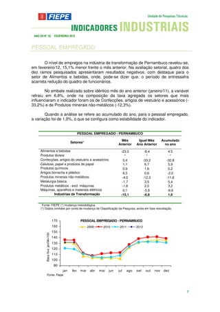 ANO XX Nº. 02                     FEVEREIRO/ 2012



PESSOAL EMPREGADO

       O nível de empregos na indústria de transformação de Pernambuco revelou-se,
em fevereiro/12, 15,1% menor frente o mês anterior. Na avaliação setorial, quatro dos
dez ramos pesquisados apresentaram resultados negativos, com destaque para o
setor de Alimentos e bebidas, onde, pode-se dizer que, o período de entressafra
acarreta redução do quadro de funcionários.

        No embate realizado sobre idêntico mês do ano anterior (janeiro/11), a variável
retraiu em 6,8%, onde na composição da taxa agregada os setores que mais
influenciaram o indicador foram os de Confecções, artigos de vestuário e acessórios (-
33,2%) e de Produtos minerais não-metálicos (-12,3%).

       Quando a análise se refere ao acumulado do ano, para o pessoal empregado,
a variação foi de 1,0%, o que se configura como estabilidade do indicador.


                                                      PESSOAL EMPREGADO - PERNAMBUCO

                                                                                 Mês         Igual Mês           Acumulado
                                               Setores*
                                                                                Anterior    Ano Anterior           no ano

     Alimentos e bebidas                                                          -23,0             -8,4            4,5
     Produtos têxteis                                                                *                *               *
     Confecções, artigos do vestuário e acessórios                                  0,4            -33,2           -32,8
     Celulose, papel e produtos de papel                                            1,1              6,7            5,9
     Produtos químicos                                                              0,9              1,6            0,2
     Artigos borracha e plástico                                                    6,5              0,6            -2,0
     Produtos minerais não-metálicos                                               -4,0            -12,3           -11,8
     Metalurgia básica                                                             -1,7              3,5            5,4
     Produtos metálicos - excl. máquinas                                           -1,8              2,0            3,2
     Máquinas, aparelhos e materiais elétricos                                      0,1             -5,9            -6,6
              Indústrias de Transformação                                         -15,1             -6,8            1,0


       Fonte: FIEPE (*) mudança metodológica
      (*) Dados omitidos por conta de mudança de Classificação da Pesquisa, ainda em fase reavaliação.



                                  170                  PESSOAL EMPREGADO - PERNAMBUCO
                                  160                        2009     2010       2011       2012
                                  150
          Base fixa: jan/06=100




                                  140
                                  130
                                  120
                                  110
                                  100
                                   90
                                         jan    fev    mar    abr   mai   jun   jul   ago   set     out    nov    dez
              Fonte: Fiepe




                                                                                                                             7
 