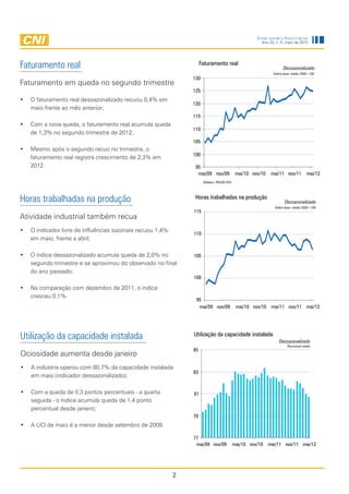 Indicadores Industriais
                                                                                                        Ano 23, n. 5, maio de 2012




Faturamento real                                                    Faturamento real
                                                                                                                     Dessazonalizado
                                                                                                               Índice base: média 2006=100
                                                               130
Faturamento em queda no segundo trimestre
                                                               125
•	 O faturamento real dessazonalizado recuou 0,4% em
                                                               120
   maio frente ao mês anterior;
                                                               115
•	 Com a nova queda, o faturamento real acumula queda
                                                               110
   de 1,3% no segundo trimestre de 2012;
                                                               105
•	 Mesmo após o segundo recuo no trimestre, o
                                                               100
   faturamento real registra crescimento de 2,3% em
   2012.                                                        95
                                                                 mai/09 nov/09               mai/10 nov/10    mai/11 nov/11          mai/12
                                                                     Deflator: IPA/OG-FGV




Horas trabalhadas na produção                                  Horas trabalhadas na produção
                                                                                                                      Dessazonalizado
                                                                                                                Índice base: média 2006=100
                                                               115
Atividade industrial também recua
•	 O indicador livre de influências sazonais recuou 1,4%
                                                               110
   em maio, frente a abril;

•	 O índice dessazonalizado acumula queda de 2,0% no           105
   segundo trimestre e se aproximou do observado no final
   do ano passado;
                                                               100

•	 Na comparação com dezembro de 2011, o índice
   cresceu 0,1%.
                                                                95
                                                                 mai/09 nov/09               mai/10 nov/10 mai/11 nov/11 mai/12




Utilização da capacidade instalada                             Utilização da capacidade instalada
                                                                                                                  Dessazonalizado
                                                                                                                        Percentual médio
                                                               85
Ociosidade aumenta desde janeiro
•	 A indústria operou com 80,7% da capacidade instalada
                                                               83
   em maio (indicador dessazonalizado);

•	 Com a queda de 0,3 pontos percentuais - a quarta            81
   seguida - o índice acumula queda de 1,4 ponto
   percentual desde janeiro;
                                                               79
•	 A UCI de maio é a menor desde setembro de 2009.

                                                               77
                                                                mai/09 nov/09               mai/10 nov/10    mai/11 nov/11 mai/12




                                                           2
 