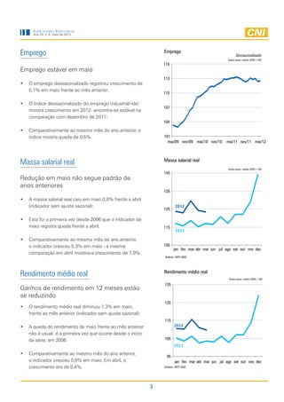 Indicadores Industriais
      Ano 23, n. 5, maio de 2012




Emprego                                                          Emprego
                                                                                                             Dessazonalizado
                                                                                                       Índice base: média 2006=100
                                                                 116
Emprego estável em maio
                                                                 113
•	 O emprego dessazonalizado registrou crescimento de
   0,1% em maio frente ao mês anterior;
                                                                 110

•	 O índice dessazonalizado do emprego industrial não
                                                                 107
   mostra crescimento em 2012: encontra-se estável na
   comparação com dezembro de 2011;
                                                                 104

•	 Comparativamente ao mesmo mês do ano anterior, o
   índice mostra queda de 0,5%.                                  101
                                                                   mai/09 nov/09       mai/10 nov/10   mai/11 nov/11 mai/12




Massa salarial real                                              Massa salarial real
                                                                                                       Índice base: média 2006=100
                                                                 145
Redução em maio não segue padrão de
anos anteriores
                                                                 135
•	 A massa salarial real caiu em maio 0,8% frente a abril
   (indicador sem ajuste sazonal);                                        2012
                                                                 125

•	 Esta foi a primeira vez desde 2006 que o indicador de
   maio registra queda frente a abril;                           115
                                                                          2011

•	 Comparativamente ao mesmo mês do ano anterior,
   o indicador cresceu 5,3% em maio - a mesma                    105
                                                                         jan fev mar abr mai jun jul ago set out nov dez
   comparação em abril mostrava crescimento de 7,9%;
                                                                 Deflator: INPC-IBGE




Rendimento médio real                                            Rendimento médio real
                                                                                                        Índice base: média 2006=100

                                                                 135
Ganhos de rendimento em 12 meses estão
se reduzindo
                                                                 125
•	 O rendimento médio real diminuiu 1,3% em maio,
   frente ao mês anterior (indicador sem ajuste sazonal);
                                                                 115
•	 A queda do rendimento de maio frente ao mês anterior                  2012
   não é usual: é a primeira vez que ocorre desde o início
   da série, em 2006.                                            105
                                                                         2011
•	 Comparativamente ao mesmo mês do ano anterior,
                                                                   95
   o indicador cresceu 5,9% em maio. Em abril, o                         jan fev mar abr mai jun jul ago set out nov dez
   crescimento era de 8,4%.                                      Deflator: INPC-IBGE




                                                             3
 