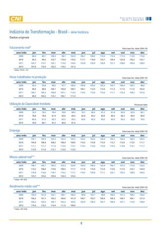 Indicadores Industriais
                                                                                                        Ano 23, n. 5, maio de 2012




Indústria de Transformação - Brasil - série histórica
Dados originais


Faturamento real*                                                                                       Índice base fixa: média 2006=100

       ano/mês                 jan     fev    mar      abr    mai      jun      jul   ago      set     out        nov          dez
           2009                88,0    89,1   108,3    98,7   102,9   106,7   109,0   110,5   115,3   117,5      113,9       115,6
           2010                95,3    99,5   123,7   110,9   116,5   117,1   118,9   123,1   126,4   122,8      125,3       122,1
           2011               103,7   113,1   125,1   113,0   124,0   123,9   120,9   130,9   131,7   128,8      130,8       128,5
           2012               107,6   110,9   132,2   116,2   131,3
   * Deflator: IPA/OG - FGV



Horas trabalhadas na produção                                                                           Índice base fixa: média 2006=100

       ano/mês                 jan     fev    mar      abr    mai      jun      jul   ago      set     out        nov          dez
           2009                93,4    93,8    99,5    97,7   100,0   100,6   103,6   102,3   103,7   106,4      104,7         98,6
           2010                96,6    98,6   109,7   105,8   109,7   109,1   112,0   113,4   111,3   111,5      111,5       102,0
           2011               100,7   105,3   109,9   107,1   112,9   110,5   112,0   115,5   111,1   110,3      109,2       101,9
           2012                99,9   103,2   110,1   105,1   111,2



Utilização da Capacidade Instalada                                                                                     Percentual médio

       ano/mês                 jan     fev    mar      abr    mai      jun      jul   ago      set     out        nov          dez
           2009                76,2    76,5    78,4    78,8    80,0    79,7    80,5    81,2    81,8    82,8       82,5         80,1
           2010                78,8    78,9    81,9    82,6    83,5    82,9    83,2    83,6    83,4    84,2       84,0         80,6
           2011                80,6    81,5    82,3    82,0    83,2    82,6    82,5    83,5    82,9    83,3       82,8         79,5
           2012                79,9    80,1    81,2    80,6    81,4


Emprego                                                                                                 Índice base fixa: média 2006=100

       ano/mês                 jan     fev    mar      abr    mai      jun      jul   ago      set     out        nov          dez
           2009               105,1   104,0   103,3   103,2   103,3   103,2   103,2   104,4   105,2   105,9      106,3       105,5
           2010               105,8   106,8   108,2   108,9   109,6   110,2   110,8   112,0   112,7   112,6      112,5       111,1
           2011               111,1   111,7   111,9   112,5   113,1   113,2   113,6   114,0   114,2   113,9      113,1       111,7
           2012               112,0   111,6   112,1   112,0   112,5


Massa salarial real**                                                                                   Índice base fixa: média 2006=100

       ano/mês                 jan     fev    mar      abr    mai      jun      jul   ago      set     out        nov          dez
           2009               108,7   105,7   105,5   103,3   103,6   103,0   106,4   102,9   105,7   107,3      115,0       132,5
           2010               110,2   108,6   110,6   109,5   111,7   111,0   114,9   112,0   113,0   117,9      122,7       134,9
           2011               116,9   115,6   118,7   115,2   117,1   116,5   120,8   117,1   122,1   122,0      128,9       144,0
           2012               123,7   123,0   129,4   124,3   123,3
   ** Deflator: INPC-IBGE



Rendimento médio real**                                                                                 Índice base fixa: média 2006=100

       ano/mês                 jan     fev    mar      abr    mai      jun      jul   ago      set     out        nov          dez
           2009               103,4   101,6   102,1   100,1   100,3    99,8   103,1    98,6   100,5   101,3      108,2       125,6
           2010               104,2   101,7   102,2   100,6   101,9   100,7   103,7   100,0   100,3   104,7      109,1       121,4
           2011               105,2   103,5   106,1   102,4   103,5   102,9   106,3   102,7   106,9   107,1      114,0       128,9
           2012               110,4   110,2   115,4   111,0   109,6
   ** Deflator: INPC-IBGE




                                                                      6
 