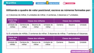 Na prática
a) 2 dezenas de milhar, 5 unidades de milhar, 4 centenas, 3 dezenas e 7 unidades.
Utilizando o quadro de valor posicional, escreva os números formados por:
Veja no livro!
Atividade 1 3 minutos
Classe dos
milhões
Classe dos milhares Classe das unidades
Unidade de
milhão
Centena de
milhar
Dezena de
milhar
Unidade de
milhar
Centena Dezena Unidade
b) 6 unidades de milhão, 2 centenas de milhar, 5 dezenas de milhar, 7 centenas e 9 dezenas.
Classe dos
milhões
Classe dos milhares Classe das unidades
Unidade de
milhão
Centena de
milhar
Dezena de
milhar
Unidade de
milhar
Centena Dezena Unidade
 