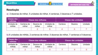 Na prática
Resolução
Classe dos
milhões
Classe dos milhares Classe das unidades
Unidade de
milhão
Centena de
milhar
Dezena de
milhar
Unidade de
milhar
Centena Dezena Unidade
2 5 4 3 7
Classe dos
milhões
Classe dos milhares Classe das unidades
Unidade de
milhão
Centena de
milhar
Dezena de
milhar
Unidade de
milhar
Centena Dezena Unidade
6 2 5 0 7 9 0
a) 2 dezenas de milhar, 5 unidades de milhar, 4 centenas, 3 dezenas e 7 unidades.
b) 6 unidades de milhão, 2 centenas de milhar, 5 dezenas de milhar, 7 centenas e 9 dezenas.
Veja no livro!
Atividade 1
 