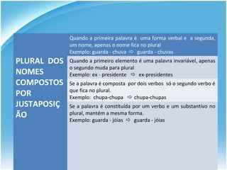 PLURAL DOS
NOMES
COMPOSTOS
POR
JUSTAPOSIÇ
ÃO
Quando a primeira palavra é uma forma verbal e a segunda,
um nome, apenas o nome fica no plural
Exemplo: guarda - chuva  guarda - chuvas
Quando a primeiro elemento é uma palavra invariável, apenas
o segundo muda para plural
Exemplo: ex - presidente  ex-presidentes
Se a palavra é composta por dois verbos só o segundo verbo é
que fica no plural.
Exemplo: chupa-chupa  chupa-chupas
Se a palavra é constituída por um verbo e um substantivo no
plural, mantém a mesma forma.
Exemplo: guarda - jóias  guarda - jóias
 