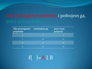 Ako pomognem prijatelju i poštujem ga,
pravi sam prijatelj.
   Ako pomognem   i poštujem ga   pravi sam
   prijatelju                     prijatelj
         1                1              1
         1               0               0
         0                1              0
         0               0               0




             f(C)=A I B
 
