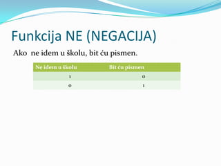 Funkcija NE (NEGACIJA)
Ako ne idem u školu, bit ću pismen.
      Ne idem u školu     Bit ću pismen
                  1                   0
                 0                    1
 