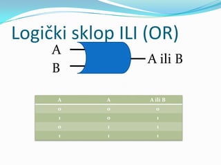 Logički sklop ILI (OR)
     A
                 A ili B
     B

      A     A     A ili B
      0     0       0
      1     0        1
      0     1        1
      1     1        1
 