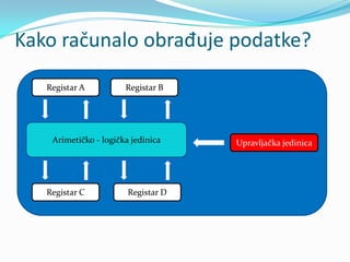 Kako računalo obrađuje podatke?
   Registar A          Registar B




    Arimetičko - logička jedinica    Upravljačka jedinica




   Registar C           Registar D
 