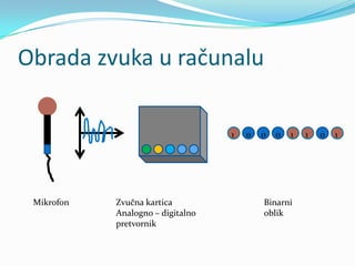 Obrada zvuka u računalu

                                   1   0   0   0   1   1   0   1




 Mikrofon   Zvučna kartica                 Binarni
            Analogno – digitalno           oblik
            pretvornik
 