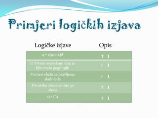 Primjeri logičkih izjava
      Logičke izjave               Opis
           4 + 234 = 238
                                   T   1
    U Prvom svjetskom ratu je
       bilo malo poginulih
                                   F   1
    Printeri služe za pravljenje
             sladoleda
                                   F   1
    Hrvatska abeceda ima 30
             slova
                                   T   1
              12=3*4
                                   T   1
 