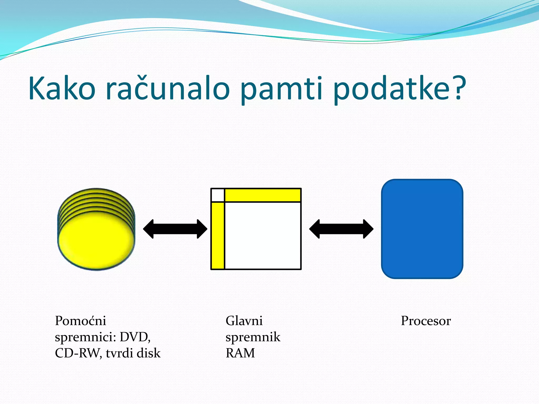 Kako računalo pamti podatke?




 Pomoćni             Glavni     Procesor
 spremnici: DVD,     spremnik
 CD-RW, tvrdi disk   RAM
 