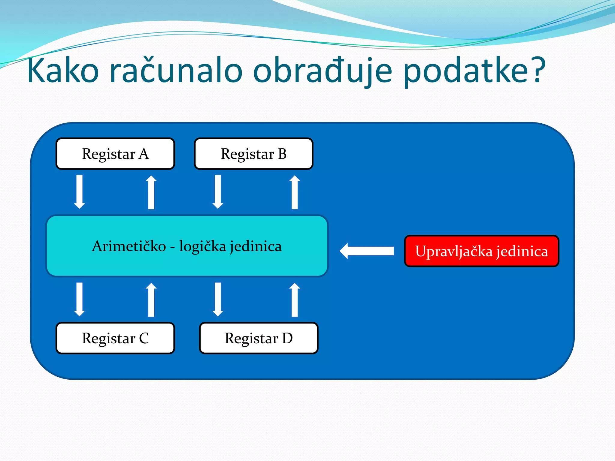 Kako računalo obrađuje podatke?
   Registar A          Registar B




    Arimetičko - logička jedinica    Upravljačka jedinica




   Registar C           Registar D
 