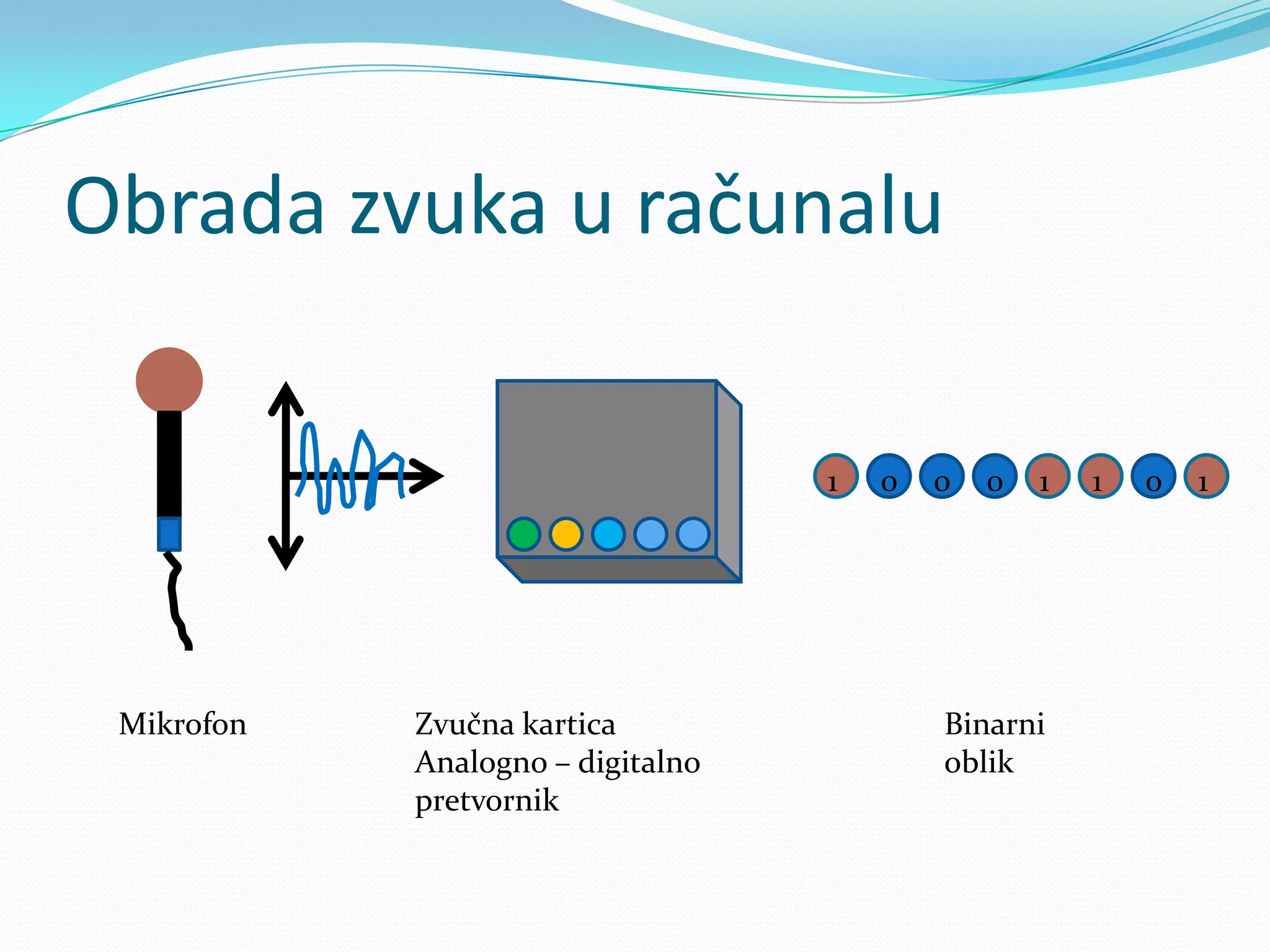 Obrada zvuka u računalu

                                   1   0   0   0   1   1   0   1




 Mikrofon   Zvučna kartica                 Binarni
            Analogno – digitalno           oblik
            pretvornik
 