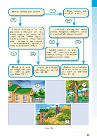 сПовінь застала тебе вдома?
)ІІІІІІІІІІІІІІІІІІІІІІІІІІІіЛ
(:
Вода застала тебе
лісі або в полі?
)
Вимкни електрику та газ,
перенеси необхідні речі на
верхні поверхи, на горище, взуй
гумові чоботи, вдягни куртку,
візьми документи, гроші, запас
води і продуктів харчування.
Є змога вибратися з будинку і
вийти на підвищене місце?
£
Насамперед постарайся заспо­
коїтись. Озирнись навкруги. Побли­
зу є пагорб або високе дерево?
Знайди предмет, що допо­
може тобі утриматися на воді
(дошку, колоду), і намагайся
дістатися сухого місця.
Перейди на верх­
ній поверх або гори­
ще і клич на допо­
могу (мал. 94, а).
^ А ї
Замкни дім і швидко
вибирайся на пагорб
(мал. 94, б).
)
Вийди на підвищене
місце або залізь на дере­
во і клич на допомогу
(мал. 94, в).
Мал. 94
161
 