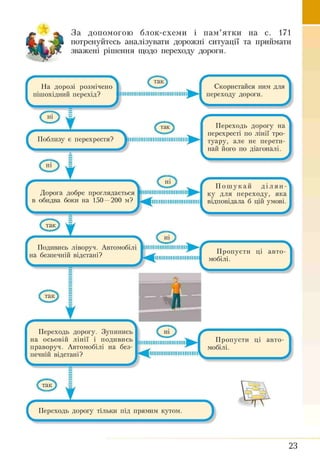 За допомогою блок-схеми і пам’ятки на с. 171
потренуйтесь аналізувати дорожні ситуації та приймати
зважені рішення щодо переходу дороги.
( JНа дорозі розмічено
пішохідний перехід?
СПоблизу є перехрестя?
Дорога добре проглядається
в обидва боки на 150 —200 м?
Скористайся ним для
переходу дороги.
.. - •'"•,
Переходь дорогу на
перехресті по лінії тро­
туару, але не перети­
най його по діагоналі.
 Сі) СЯІІІІІІІІІІІІІІІІІІІІІІІІІІІІ^ М j
1 l ^ r f l lllll lllll lllll llll lllll lll і
П о ш у к а й д і л я н ­
ку для переходу, яка
відповідала б цій умові
Подивись ліворуч. Автомобілі
на безпечній відстані?
Переходь дорогу. Зупинись
на осьовій лінії і подивись
праворуч. Автомобілі на без­
печній відстані?
Пропусти ці авто­
мобілі.
)
Пропусти ці авто­
мобілі .
СПереходь дорогу тільки під прямим кутом.
J
23
 