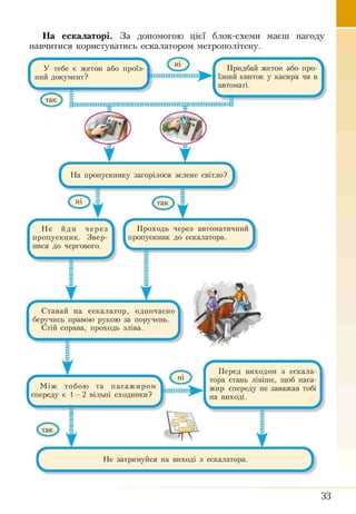 На ескалаторі. За допомогою цієї блок-схеми маєш нагоду
навчитися користуватись ескалатором метрополітену.
ний документ? І .......................if! їзний квиток у касира чи в І
І автоматі.
так )) - -
3 і111і111111111111ЦІ111111111111111111111111■11111111111Ш1111■1111111111111111b
СНа пропускнику загорілося зелене світло?
!
гt
Не йди через
пропускник. Звер­
нися до чергового.
Проходь через автоматичний
пропускник до ескалатора.
)
(
Ставай на ескалатор, одночасно
беручись правою рукою за поручень.
Стій справа, проходь зліва.
)
М іж тобою та пасажиром
спереду є 1—2 вільні сходинки?
1 ііш ш ш іп }
Перед виходом з ескала­
тора стань лівіше, щоб паса­
жир спереду не заважав тобі
на виході.
Не затримуйся на виході з ескалатора.
33
 