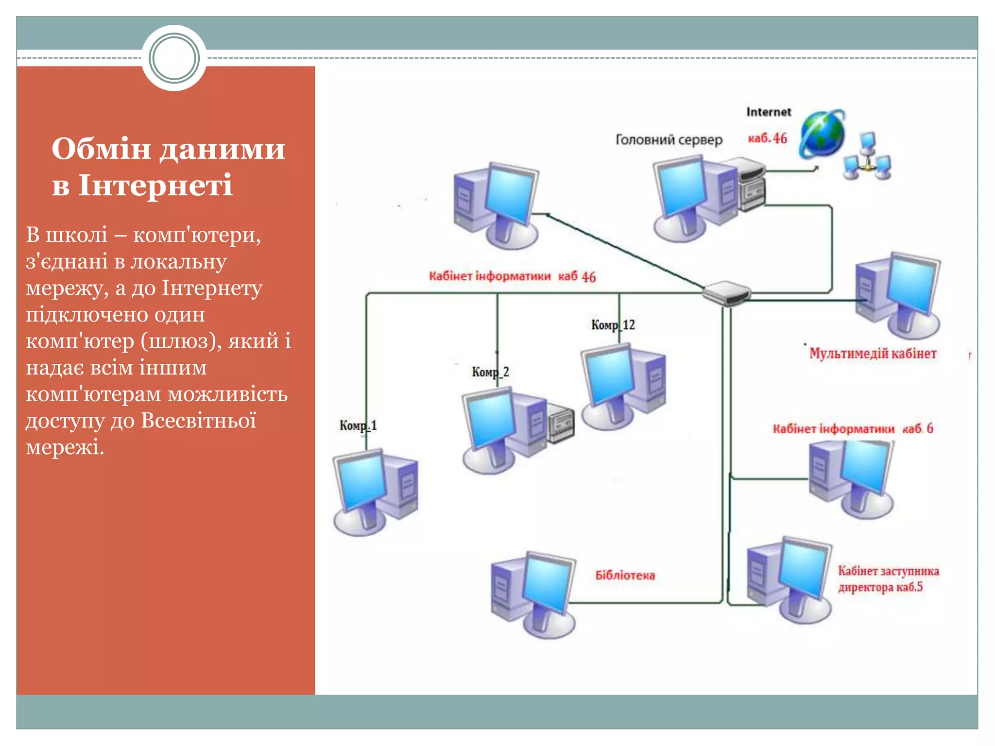 Обмін даними
в Інтернеті
В школі – комп'ютери,
з'єднані в локальну
мережу, а до Інтернету
підключено один
комп'ютер (шлюз), який і
надає всім іншим
комп'ютерам можливість
доступу до Всесвітньої
мережі.
Шлюз
 