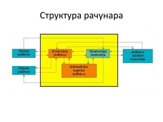 Структура рачунара
 