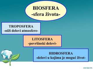 BIOSFERA
-sfera života-
TROPOSFERA
-niži delovi atmosfere-
LITOSFERA
-površinski delovi-
HIDROSFERA
-delovi u kojima je moguć život-
 