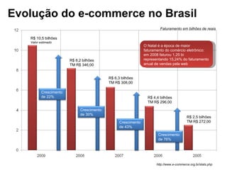 Evolução do e-commerce no Brasil Faturamento em bilhões de reais R$ 10,5 bilhões Valor estimado R$ 8,2 bilhões TM R$ 346,00 R$ 6,3 bilhões TM R$ 308,00 R$ 4,4 bilhões TM R$ 296,00 R$ 2,5 bilhões TM R$ 272,00 http://www.e-commerce.org.br/stats.php O Natal é a época de maior faturamento do comércio eletrônico: em 2008 faturou 1,25 bi representando 15,24% do faturamento anual de vendas pela web Crescimento de 76% Crescimento de 43% Crescimento de 30% Crescimento de 22% 