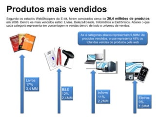 Produtos mais vendidos Segundo os estudos WebShoppers da E-bit, foram comprados cerca de  20,4 milhões de produtos  em 2008. Dentre os mais vendidos estão: Livros, Beleza&Saúde, Informática e Eletrônicos. Abaixo o que cada categoria representa em porcentagem e vendas dentro de todo o universo de vendas: Livros 17%  3,4 MM B&S 12%  2,4MM Inform 11%  2,2MM Eletros 9% 1,8MM  As 4 categorias abaixo representam 9,8MM  de produtos vendidos, o que representa 48% do total das vendas de produtos pela web 