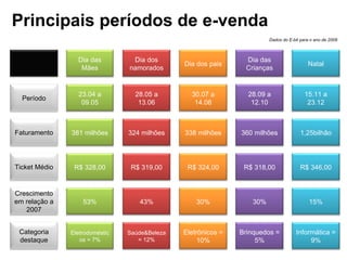 Principais períodos de e-venda Dados do E-bit para o ano de 2008 Período Faturamento Ticket Médio Crescimento em relação a 2007 Categoria destaque Dia das Mães 23.04 a 09.05 381 milhões R$ 328,00 53% Eletrodomésticos = 7% Dia dos namorados 28.05 a 13.06 324 milhões R$ 319,00 43% Saúde&Beleza = 12% Dia dos pais 30.07 a 14.08 338 milhões R$ 324,00 30% Eletrônicos = 10% Natal 15.11 a 23.12 1,25bilhão R$ 346,00 15% Informática = 9% Dia das Crianças 28.09 a 12.10 360 milhões R$ 318,00 30% Brinquedos = 5% 