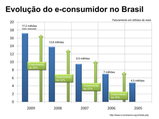 Evolução do e-consumidor no Brasil Faturamento em bilhões de reais 17,2 milhões Valor estimado 13,8 milhões 9,5 milhões 7 milhões 4,5 milhões http://www.e-commerce.org.br/stats.php Crescimento de 35% Crescimento de 27% Crescimento de 32% Crescimento de 20% 