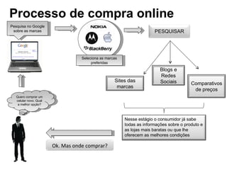 Processo de compra online Quero comprar um celular novo. Qual a melhor opção? Pesquisa no Google sobre as marcas Seleciona as marcas preferidas PESQUISAR Sites das marcas Blogs e Redes Sociais Comparativos de preços Nesse estágio o consumidor já sabe todas as informações sobre o produto e as lojas mais baratas ou que lhe oferecem as melhores condições Ok. Mas onde comprar? 