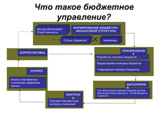 Центры Финансовой
Ответственности
Статьи бюджетов Аналитика
Разработка плановых бюджетов
Корректировка плановых бюджетов
Утверждение плановых бюджетов
Учет фактических операций в разрезе Центров
Финансовой Ответственности, статей бюджетов
и аналитик
Текущий план-фактный
контроль отклонений
Анализ план-фактных
отклонений, выявление
причин
ПЛАНИРОВАНИ
Е
ВЫПОЛНЕНИ
Е
КОНТРОЛ
Ь
АНАЛИЗ
КОРРЕКТИРОВКА
ФОРМИРОВАНИЕ БЮДЖЕТНО-
ФИНАНСОВОЙ СТРУКТУРЫ
Что такое бюджетное
управление?
 
