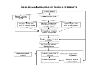 Блок-схема формирования основного бюджета
 