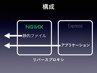 構成
静的ファイル
Express
アプリケーション
リバースプロキシ
 