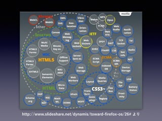 http://www.slideshare.net/dynamis/toward-ﬁrefox-os/26# より
 