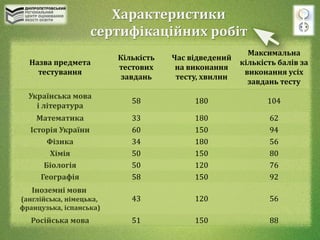 Характеристики
сертифікаційних робіт
Назва предмета
тестування
Кількість
тестових
завдань
Час відведений
на виконання
тесту, хвилин
Максимальна
кількість балів за
виконання усіх
завдань тесту
Українська мова
і література
58 180 104
Математика 33 180 62
Історія України 60 150 94
Фізика 34 180 56
Хімія 50 150 80
Біологія 50 120 76
Географія 58 150 92
Іноземні мови
(англійська, німецька,
французька, іспанська)
43 120 56
Російська мова 51 150 88
 