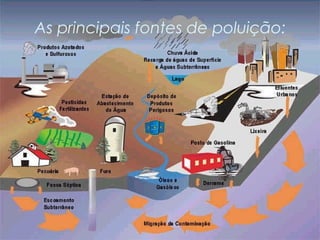 As principais fontes de poluição:

 