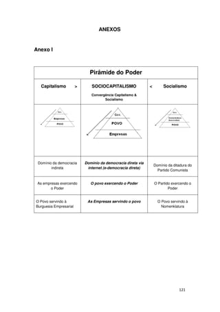 ANEXOS


Anexo I



                              Pirâmide do Poder

  Capitalismo           >      SOCIOCAPITALISMO                <        Socialismo
                               Convergência Capitalismo &
                                      Socialismo




 Domínio da democracia      Domínio da democracia direta via
                                                                   Domínio da ditadura do
        indireta             internet (e-democracia direta)
                                                                     Partido Comunista


 As empresas exercendo         O povo exercendo o Poder            O Partido exercendo o
        o Poder                                                            Poder


O Povo servindo à            As Empresas servindo o povo             O Povo servindo à
Burguesia Empresarial                                                  Nomenklatura




                                                                                 121
 