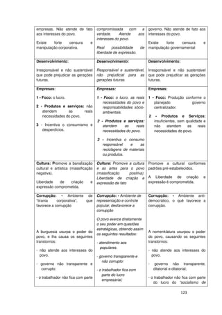 empresas. Não atende de fato         compromissada       com   a    governo. Não atende de fato aos
aos interesses do povo.              verdade.     Atende     aos    interesses do povo.
                                     interesses do povo.
Existe   forte    censura       e                                   Existe    forte   censura        e
manipulação corporativa.             Real     possibilidade  de     manipulação governamental
                                     liberdade de expressão.

Desenvolvimento:                     Desenvolvimento:               Desenvolvimento:

Irresponsável e não sustentável      Responsável e sustentável,     Irresponsável e não sustentável
que pode prejudicar as gerações      não prejudicial para as        que pode prejudicar as gerações
futuras.                             gerações futuras.              futuras.

Empresas:                            Empresas:                      Empresas:

1 - Foco: o lucro.                   1 - Foco: o lucro, as reais    1 - Foco: Produção conforme o
                                        necessidades do povo e         planejado          governo
2 - Produtos e serviços: não            responsabilidades sócio-       centralizador.
   atendem       as      reais          ambientais.
   necessidades do povo.                                            2    - Produtos e Serviços:
                                     2 - Produtos e serviços:           insuficientes, sem qualidade e
3 - Incentiva o consumismo e            atendem     as    reais         não      atendem    as    reais
   desperdícios.                        necessidades do povo.           necessidades do povo.

                                     3 - Incentiva o consumo
                                       responsável    e     as
                                       reciclagens de materiais
                                       ou produtos.

Cultura: Promove a banalização       Cultura: Promove a cultura     Promove a cultural conformes
cultural e artística (massificação   e as artes para o povo         padrões pré-estabelecidos.
negativa).                           (massificação     positiva).
                                     Liberdade de criação e         A Liberdade de criação           e
Liberdade   de    criação       e    expressão de fato              expressão é comprometida.
expressão comprometida.

Corrupção: - Ambiente de             Corrupção: - Ambiente de       Corrupção: - Ambiente anti-
“tirania    corporativa”, que        representação e controle       democrático, o quê favorece a
favorece a corrupção                 popular, desfavorece a         corrupção.
                                     corrupção

                                     O povo exerce diretamente
                                     o seu poder em questões
                                     estratégicas, obtendo assim
A burguesia usurpa o poder do                                       A nomenklatura usurpou o poder
                                     os seguintes resultados:
povo, e lha causa os seguintes                                      do povo, causando os seguintes
transtornos:                         - atendimento aos              transtornos:
                                       populares.
- não atende aos interesses do                                      - não atende aos interesses do
  povo.                              - governo transparente e         povo.
                                        não corrupto:
- governo não transparente e                                        -    governo não transparente,
  corrupto:                          - o trabalhador fica com           ditatorial e ditatorial;
                                         parte do lucro
- o trabalhador não fica com parte                                  - o trabalhador não fica com parte
                                         empresarial;
                                                                       do lucro do “socialismo de

                                                                                       123
 
