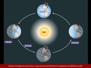 Devido à inclinação do eixo da Terra, a área em torno do Pólo Norte fica exposta ao sol 24h/dia no verão. Verão Inverno órbita Terra Sol 