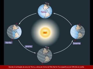 Devido à inclinação do eixo da Terra, a área em torno do Pólo Norte fica exposta ao sol 24h/dia no verão. Verão Inverno órbita Terra Sol 