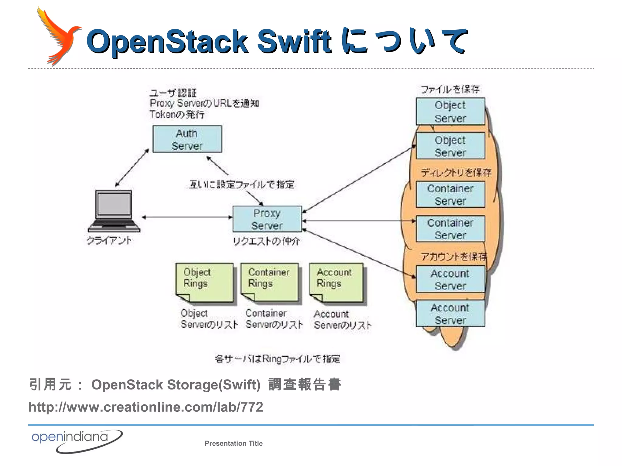 OpenStack Swift について




引用元： OpenStack Storage(Swift) 調査報告書
http://www.creationline.com/lab/772

                          Presentation Title
 