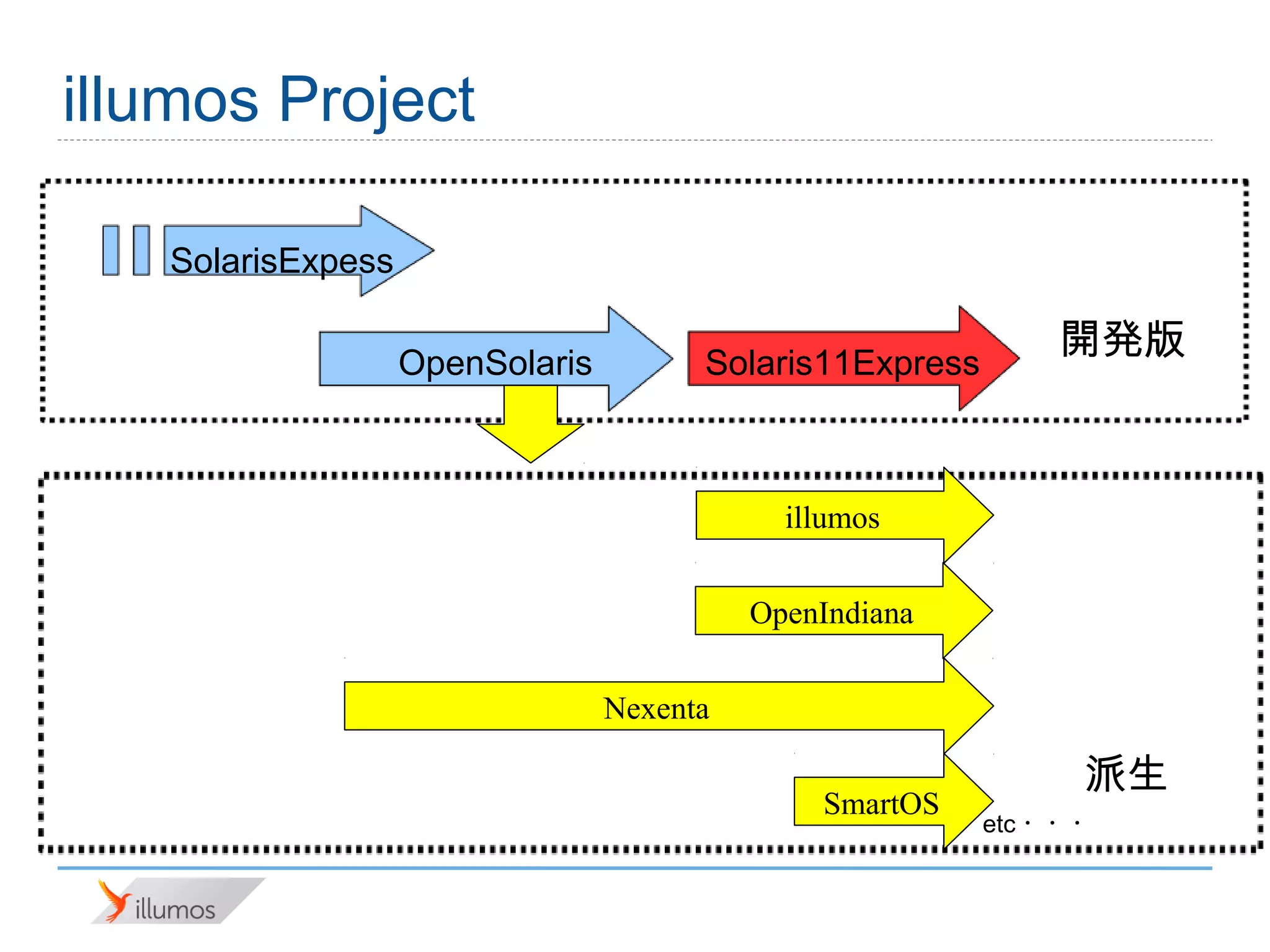 illumos Project

   SolarisExpess

                   OpenSolaris         Solaris11Express
                                                                   開発版



                                             illumos


                                           OpenIndiana


                                 Nexenta

                                                                   派生
                                               SmartOS
                                                          etc・・・
 