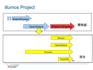 illumos Project

   SolarisExpess

                   OpenSolaris         Solaris11Express
                               ...